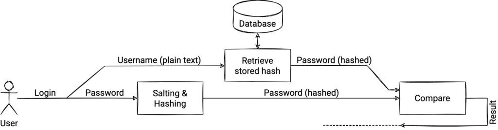 Basic workflow for verifying the correctness of a password