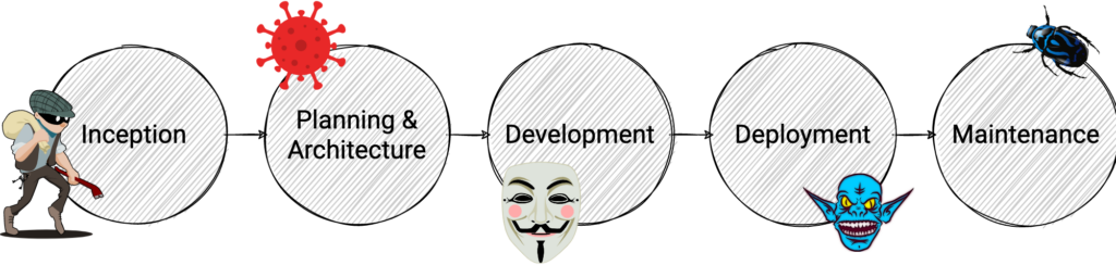 An overview of the software development process with focus on developing a secure system, with focus on developing a secure system